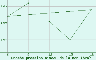 Courbe de la pression atmosphrique pour Beni-Saf