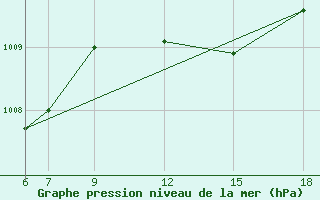 Courbe de la pression atmosphrique pour Passo Dei Giovi