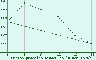 Courbe de la pression atmosphrique pour Duhook