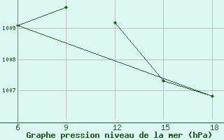 Courbe de la pression atmosphrique pour Beni Abbes