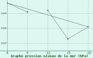 Courbe de la pression atmosphrique pour Arezzo