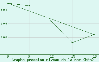 Courbe de la pression atmosphrique pour Tinfouye