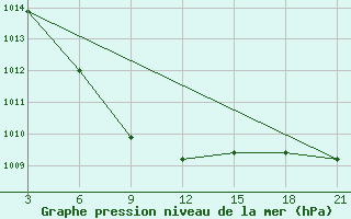 Courbe de la pression atmosphrique pour Sarande