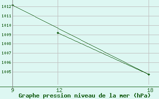 Courbe de la pression atmosphrique pour Ohrid-Aerodrome