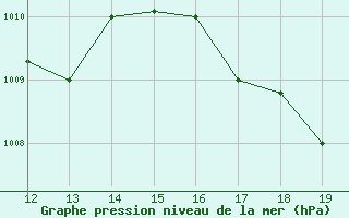 Courbe de la pression atmosphrique pour Juigalpa