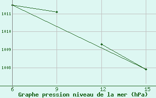 Courbe de la pression atmosphrique pour Bouira