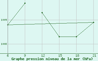 Courbe de la pression atmosphrique pour Vlore