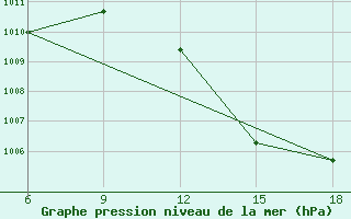 Courbe de la pression atmosphrique pour Beni Abbes