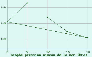 Courbe de la pression atmosphrique pour Beni-Saf