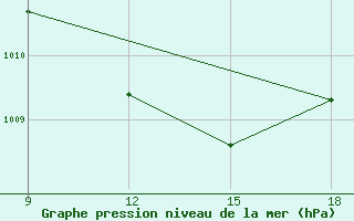 Courbe de la pression atmosphrique pour Vinica-Pgc