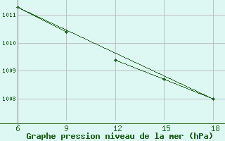 Courbe de la pression atmosphrique pour Falsterbo