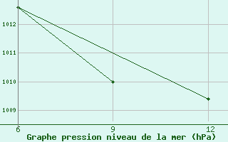 Courbe de la pression atmosphrique pour Rutbah