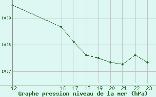 Courbe de la pression atmosphrique pour Cabestany (66)