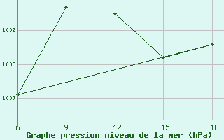 Courbe de la pression atmosphrique pour Beni Abbes