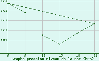 Courbe de la pression atmosphrique pour Vinica-Pgc