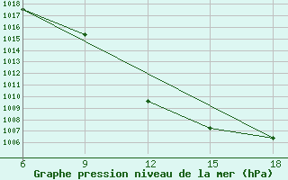 Courbe de la pression atmosphrique pour Beni Abbes