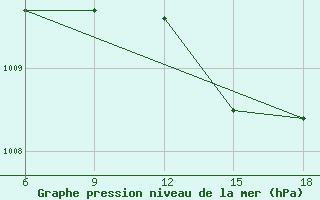 Courbe de la pression atmosphrique pour Chefchaouen