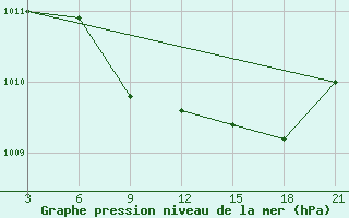 Courbe de la pression atmosphrique pour Kukes