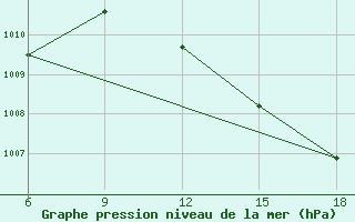 Courbe de la pression atmosphrique pour Bilbao (Esp)