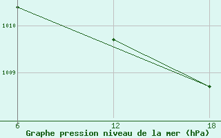 Courbe de la pression atmosphrique pour Stockholm / Observatoriet