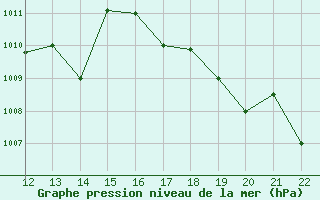 Courbe de la pression atmosphrique pour Rivas