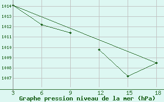 Courbe de la pression atmosphrique pour Ohrid-Aerodrome