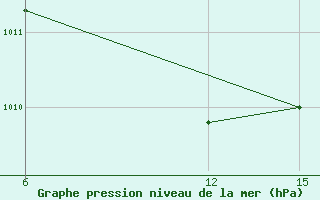 Courbe de la pression atmosphrique pour Rutbah