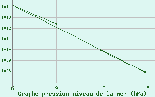 Courbe de la pression atmosphrique pour Cihanbeyli