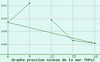 Courbe de la pression atmosphrique pour Beni Abbes