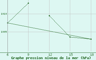 Courbe de la pression atmosphrique pour Maghnia