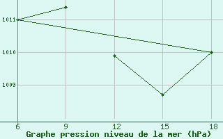 Courbe de la pression atmosphrique pour Maghnia