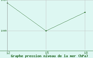 Courbe de la pression atmosphrique pour Monastir-Skanes