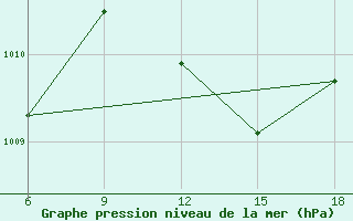 Courbe de la pression atmosphrique pour Miliana