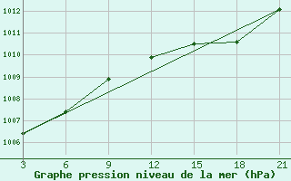 Courbe de la pression atmosphrique pour Kukes