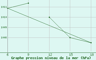 Courbe de la pression atmosphrique pour Rhourd Nouss