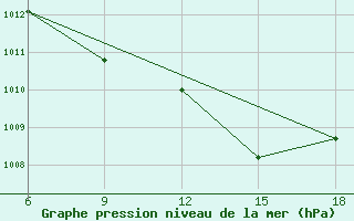 Courbe de la pression atmosphrique pour Dokshitsy