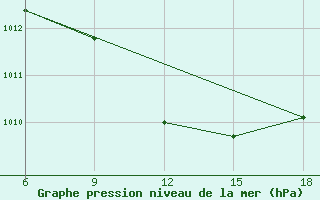 Courbe de la pression atmosphrique pour Sile Turkey