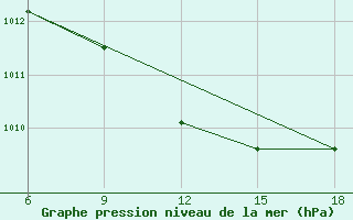 Courbe de la pression atmosphrique pour Falsterbo