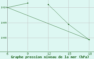 Courbe de la pression atmosphrique pour Beni-Saf