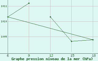 Courbe de la pression atmosphrique pour Rhourd Nouss