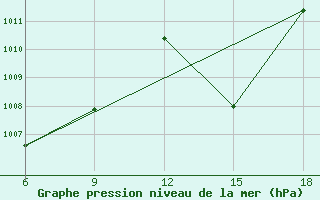 Courbe de la pression atmosphrique pour Ohrid-Aerodrome