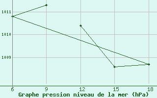 Courbe de la pression atmosphrique pour Beni-Saf