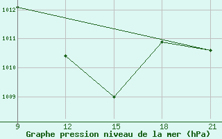 Courbe de la pression atmosphrique pour Vinica-Pgc