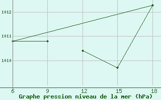 Courbe de la pression atmosphrique pour Huesca (Esp)