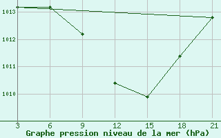 Courbe de la pression atmosphrique pour Wadi El Natroon