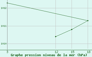 Courbe de la pression atmosphrique pour Vytegra