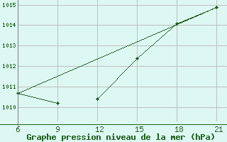 Courbe de la pression atmosphrique pour Sallum Plateau