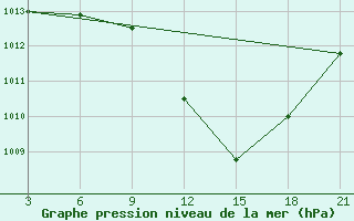 Courbe de la pression atmosphrique pour Sliven