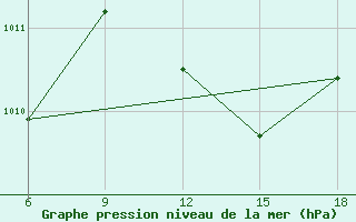 Courbe de la pression atmosphrique pour Miliana