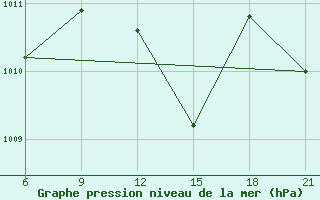 Courbe de la pression atmosphrique pour Vlore